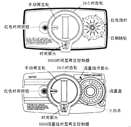 美国滨特尔5600SM民用多路控制阀工作过程_宇思特